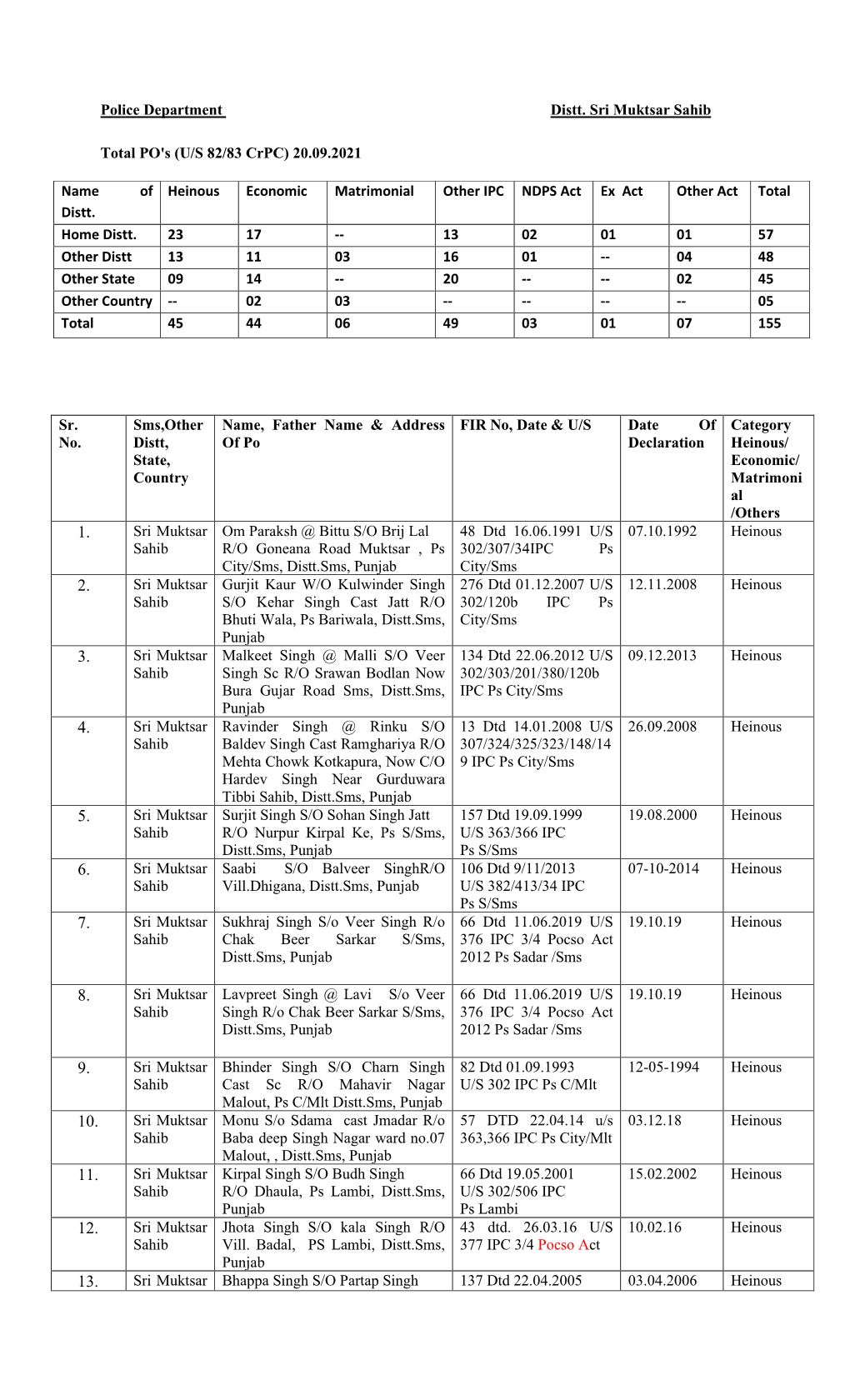 Police Department Distt. Sri Muktsar Sahib Total PO's (U/S 82/83 Crpc) 14.07.2021 Sr. No. Sms,Other Distt, State, Country Name