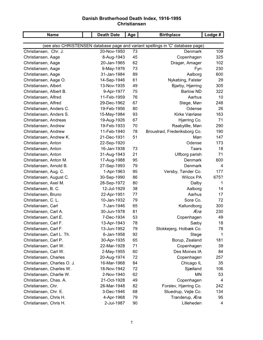 Danish Brotherhood Death Index, 1916-1995 Christiansen