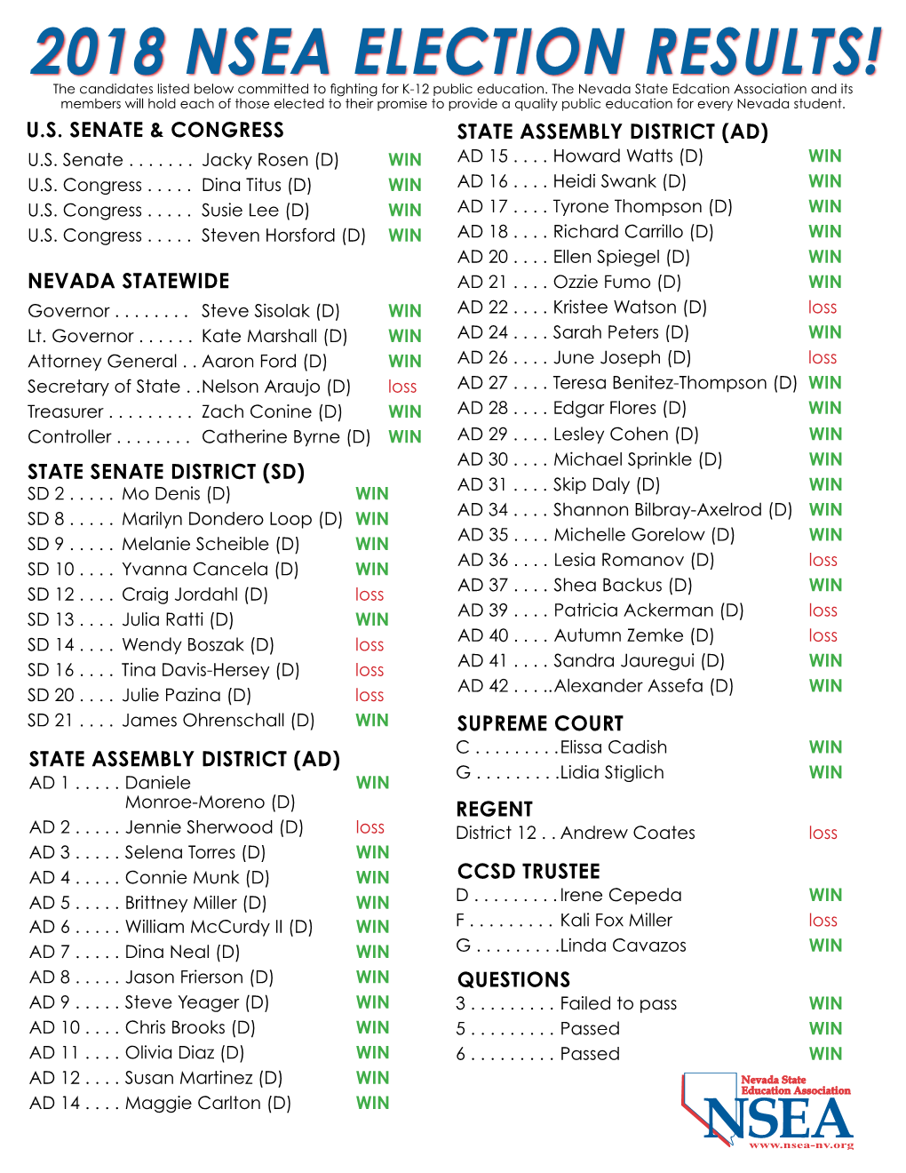 2018 NSEA ELECTION RESULTS! the Candidates Listed Below Committed to Fighting for K-12 Public Education