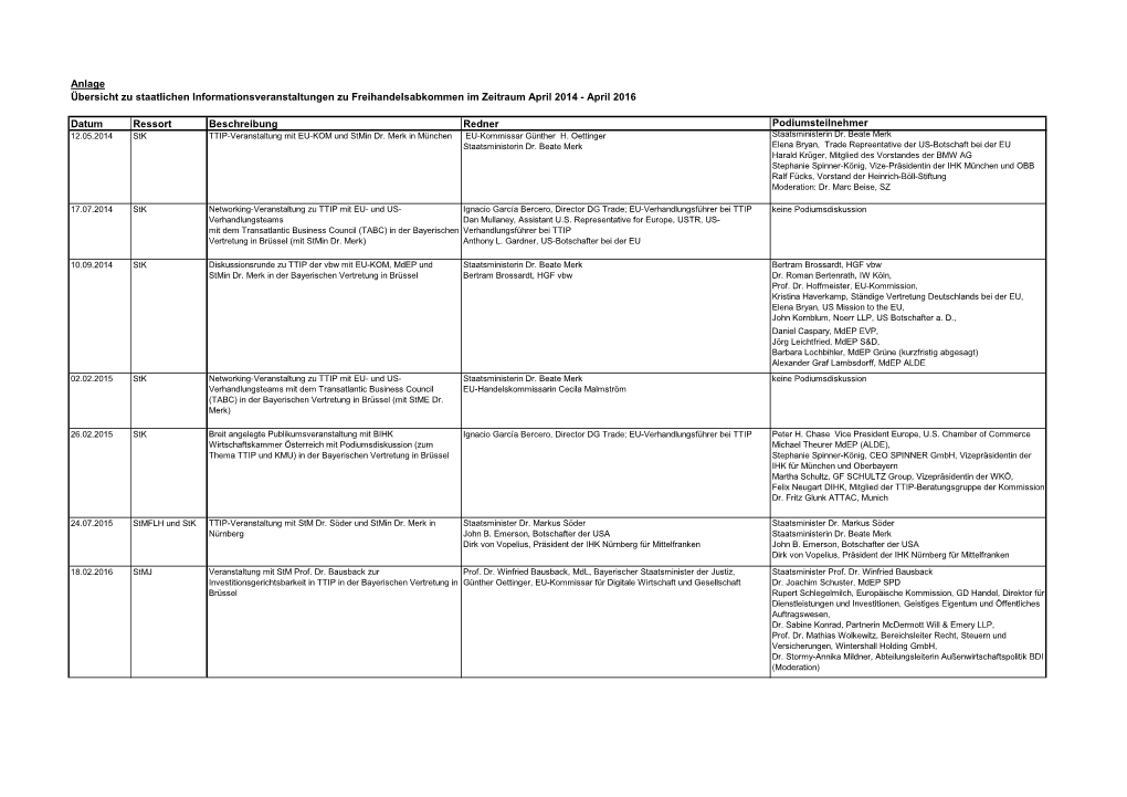 Anlage Übersicht Zu Staatlichen Informationsveranstaltungen Zu Freihandelsabkommen Im Zeitraum April 2014 - April 2016