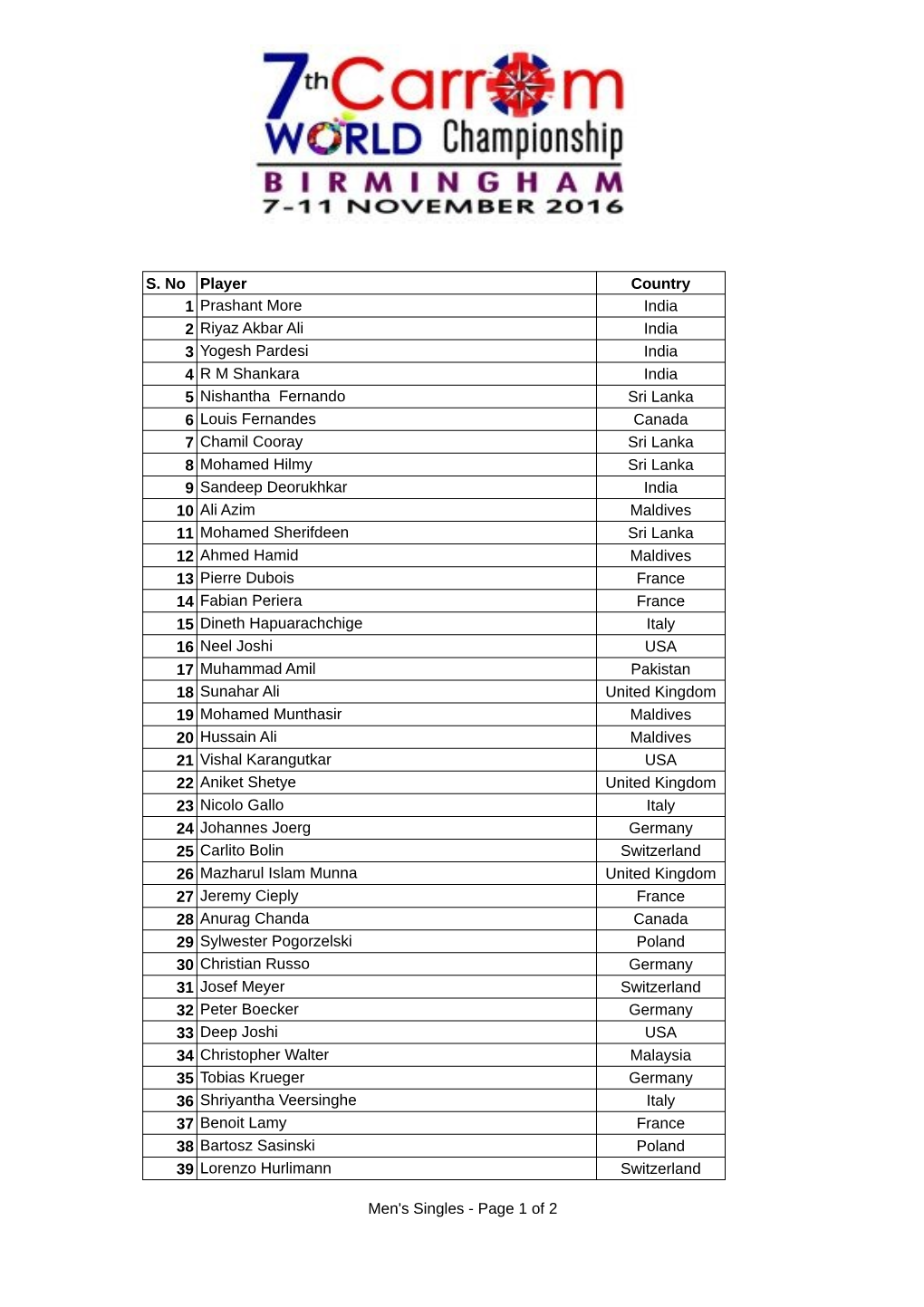 Of 2 S. No Player Country 1 Prashant More India 2 Riyaz Akbar Ali India 3