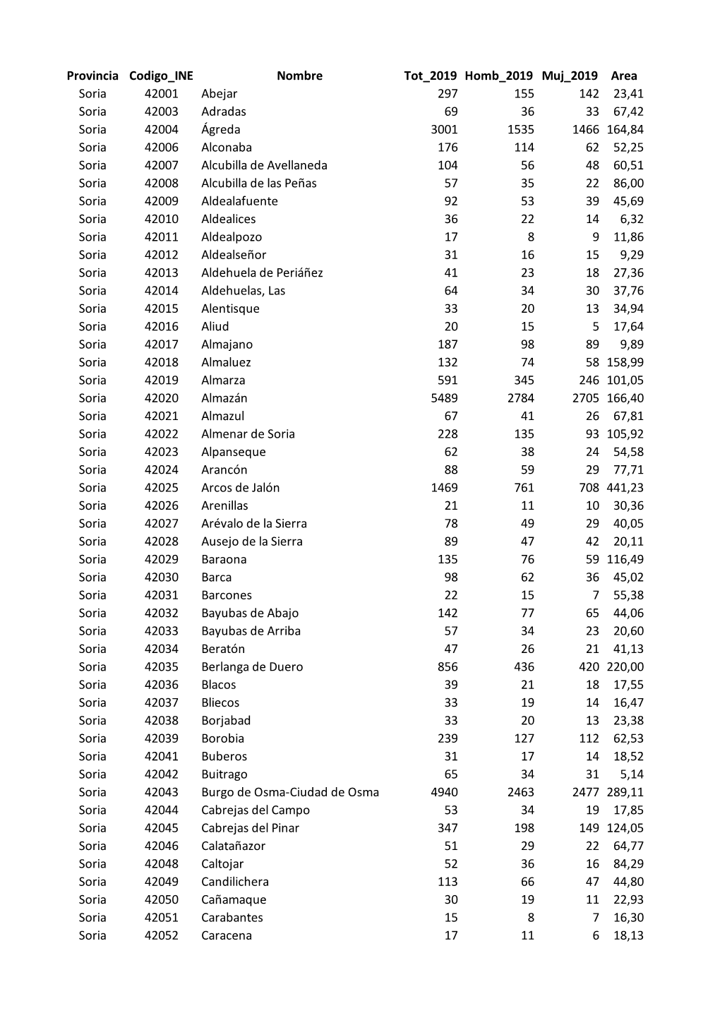Provincia Codigo INE Nombre Tot 2019 Homb 2019 Muj 2019