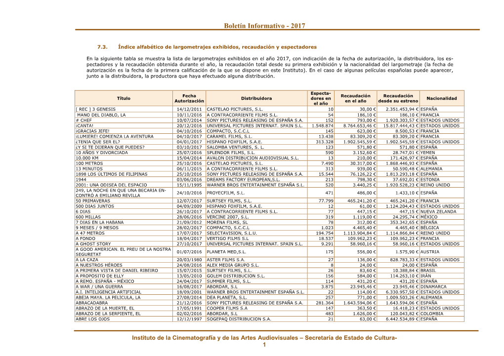 Indice Alfabético De Largometrajes Exhibidos. Recaudación Y