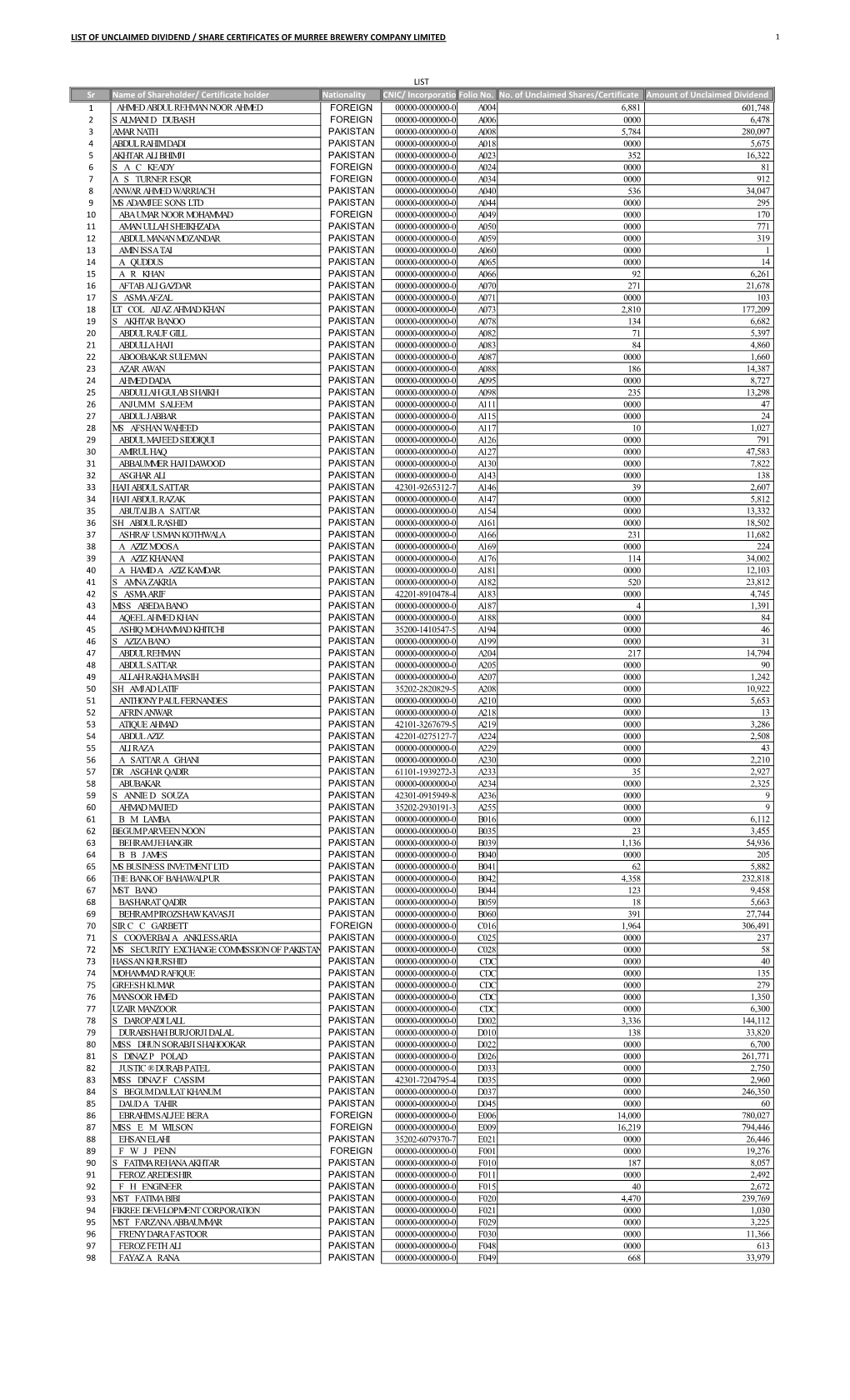 List of Unclaimed Dividends and Shares