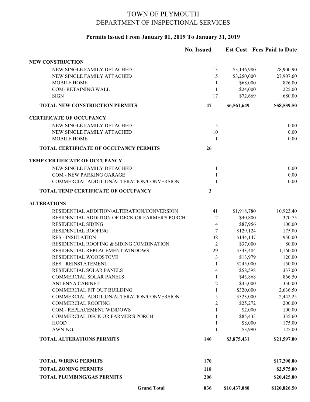 Permits Issued Summary Detail 01-2019