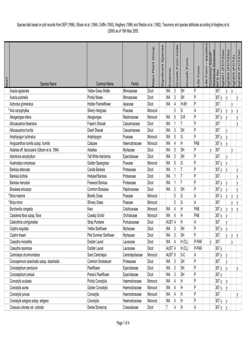 BFS307 Site Species List