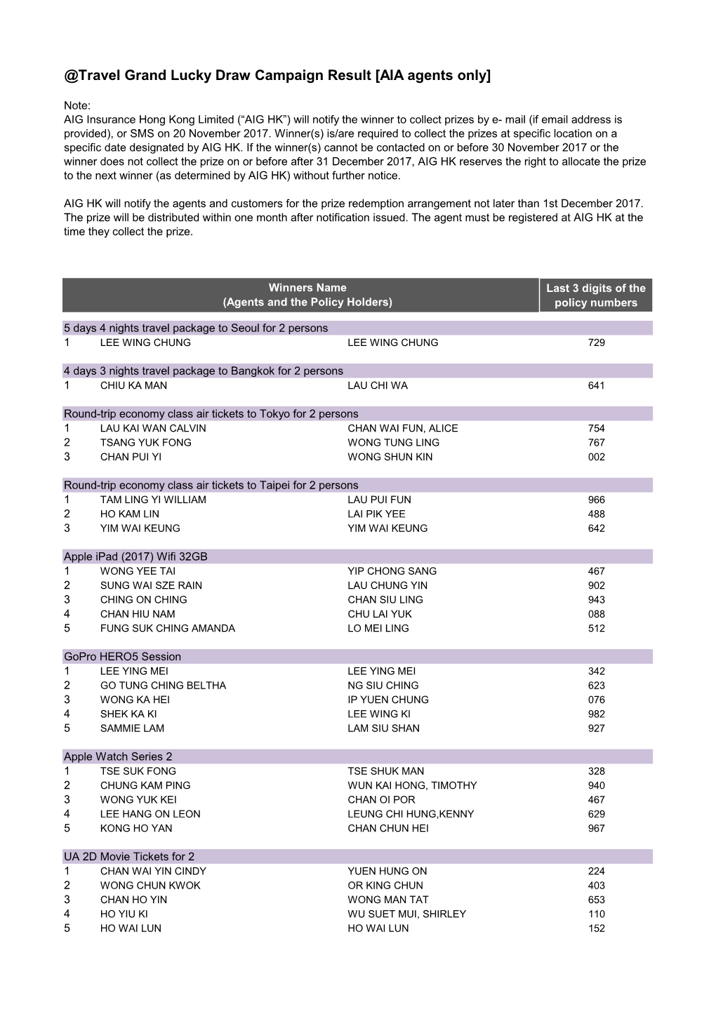 @Travel Grand Lucky Draw Campaign Result [AIA Agents Only]