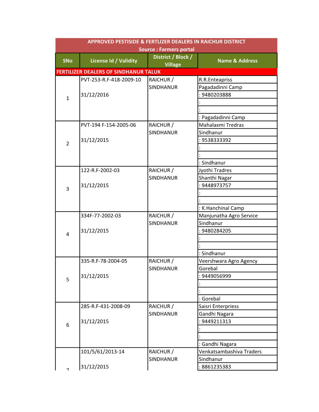 Sno License Id / Validity District / Block / Village Name & Address PVT-253-R.F-418-2009-10 R.R.Enteapriss Pagadadinni Camp