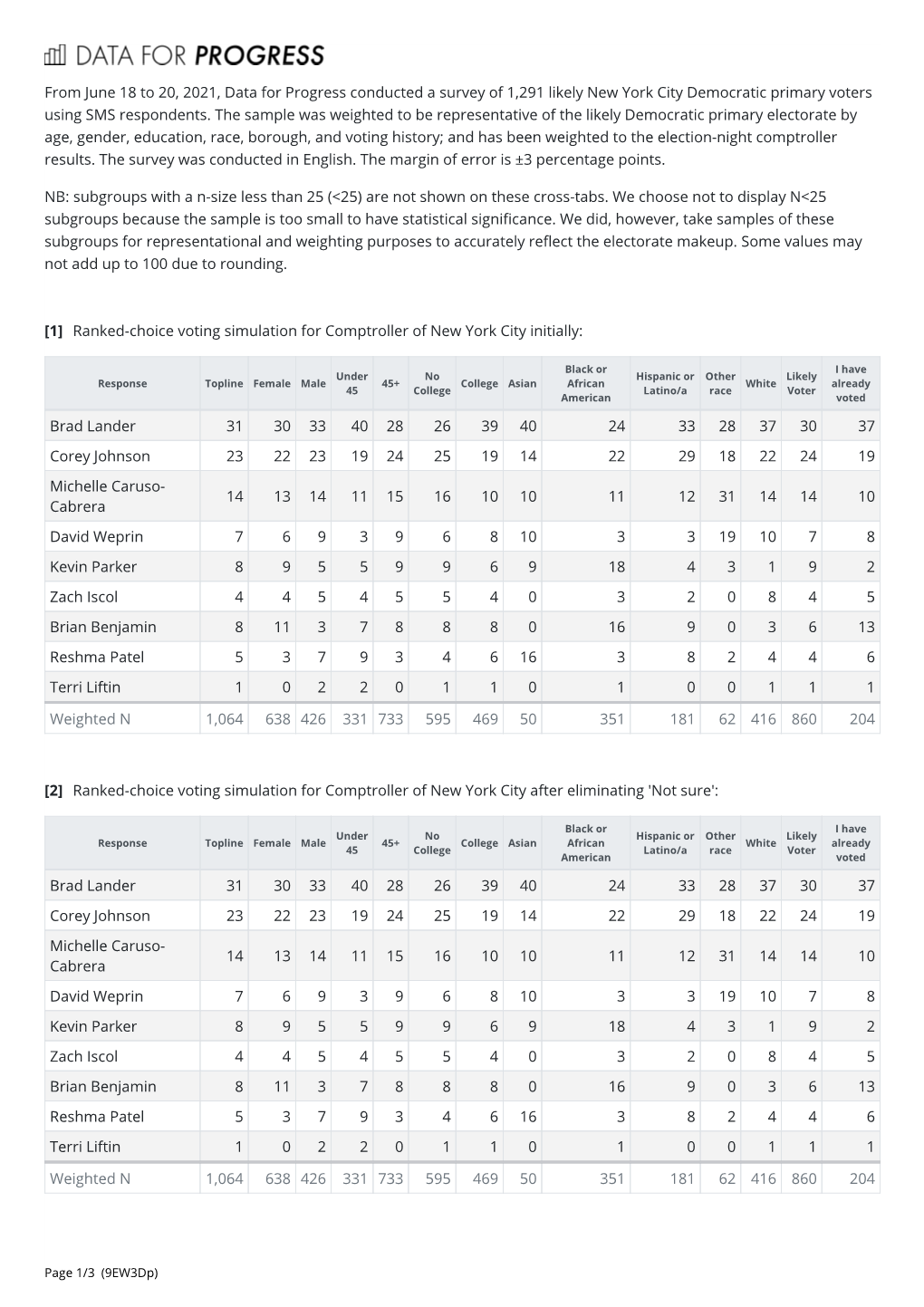 From June 18 to 20, 2021, Data for Progress Conducted a Survey of 1,291 Likely New York City Democratic Primary Voters Using SMS Respondents