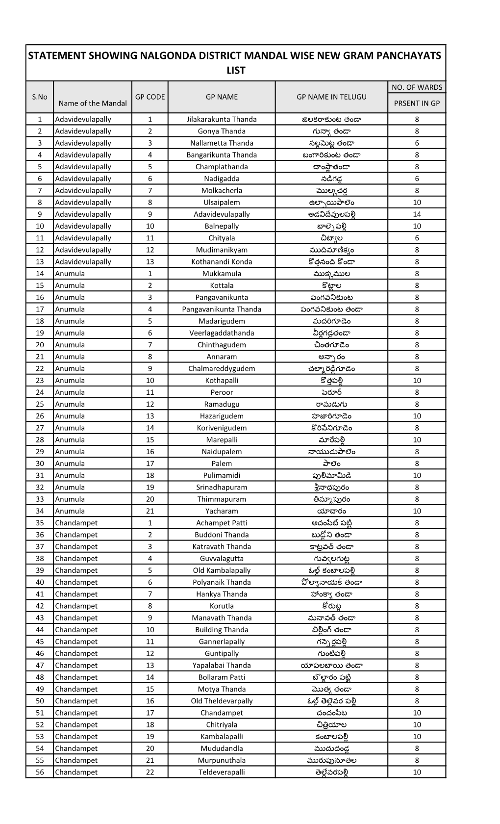 Statement Showing Nalgonda District Mandal Wise New Gram Panchayats List No