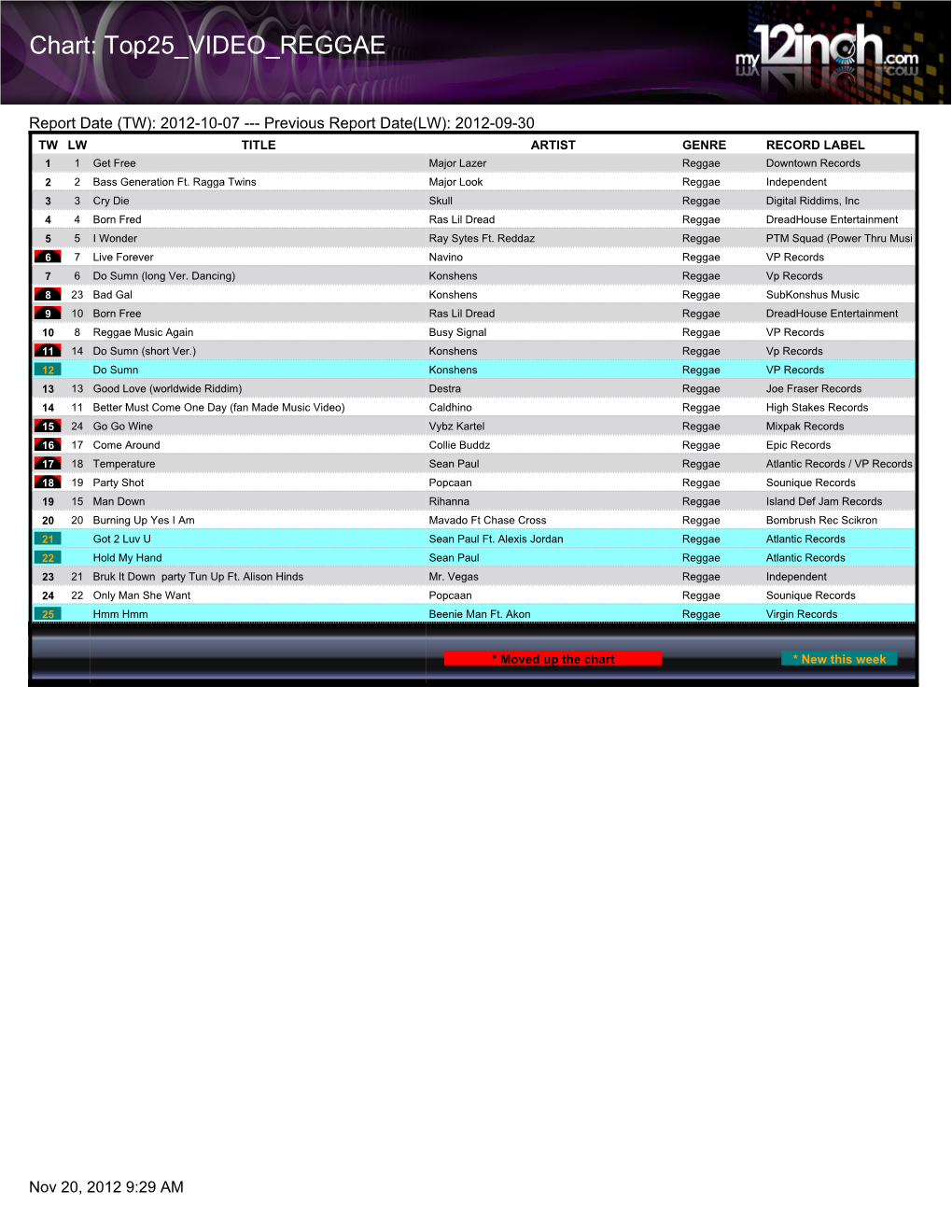 Chart: Top25 VIDEO REGGAE