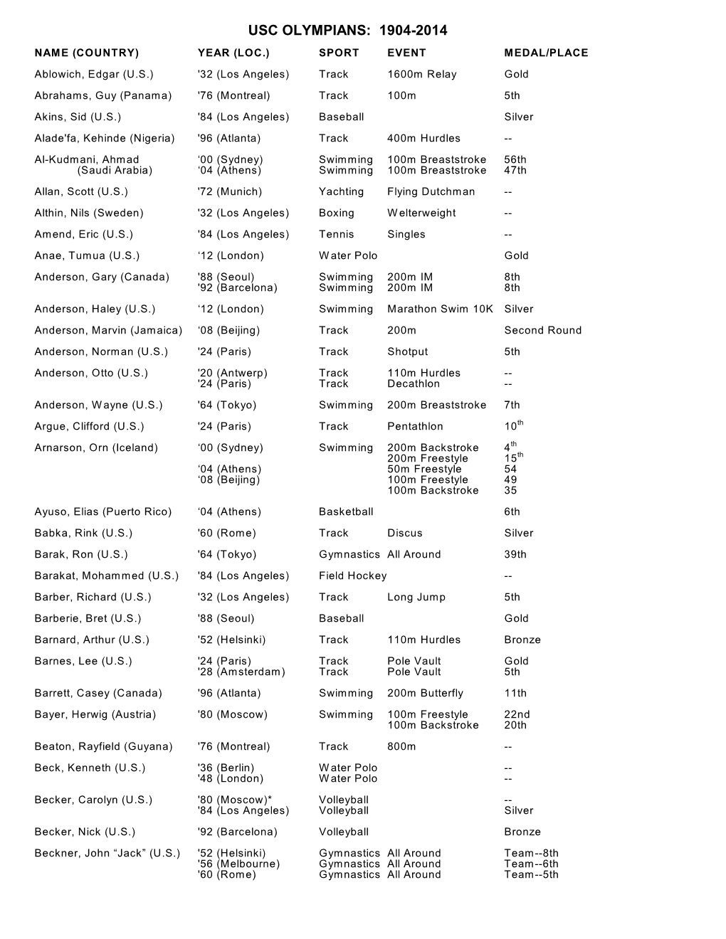 Usc Olympians: 1904-2014