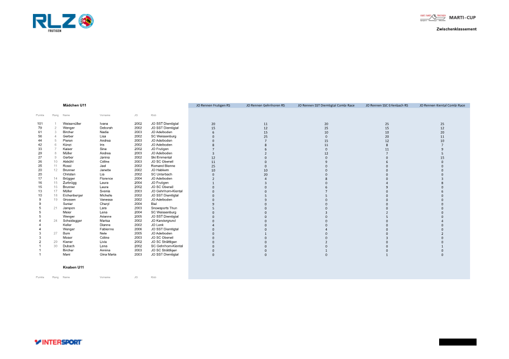 Zwischenklassement Mädchen U11 JO Rennen Frutigen RS JO