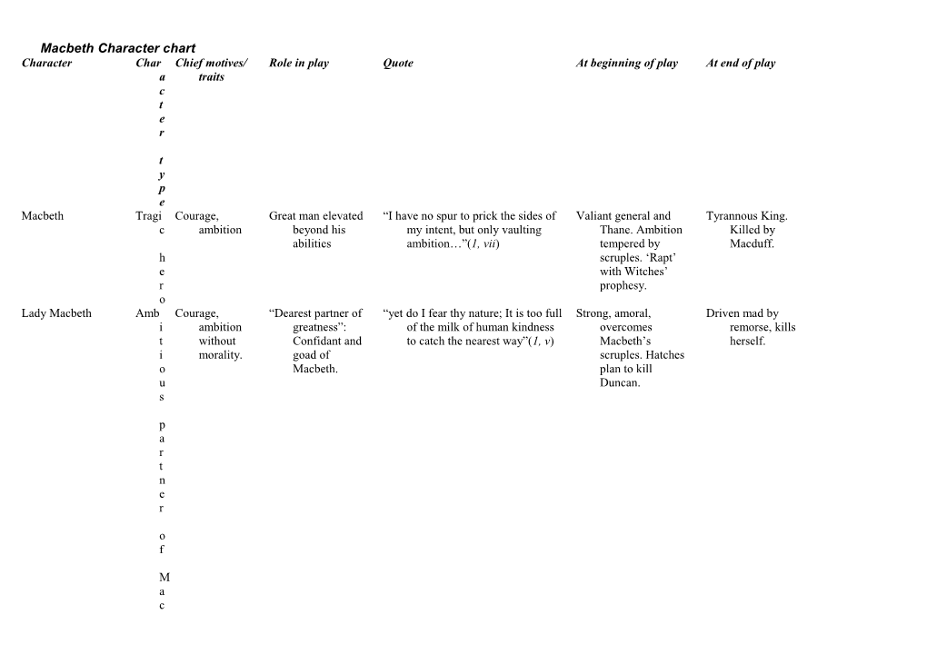 Macbeth Character Chart