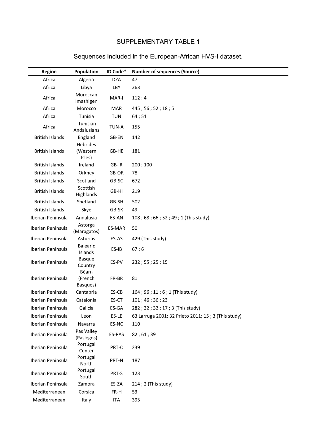 Sequences Included in the European-African HVS-I Dataset