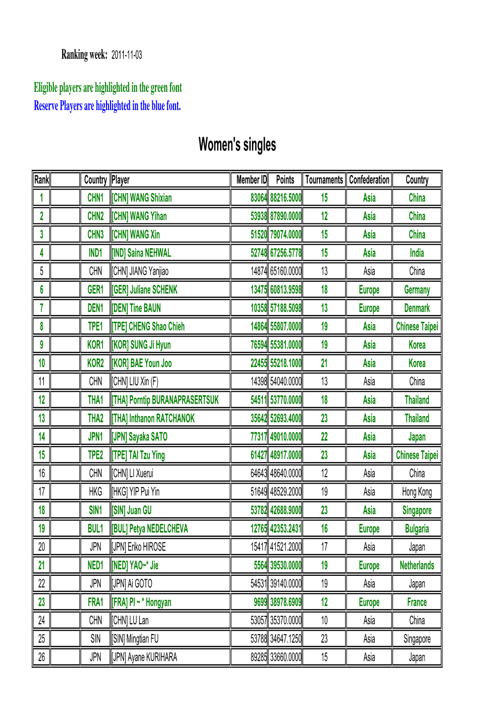 Women's Singles