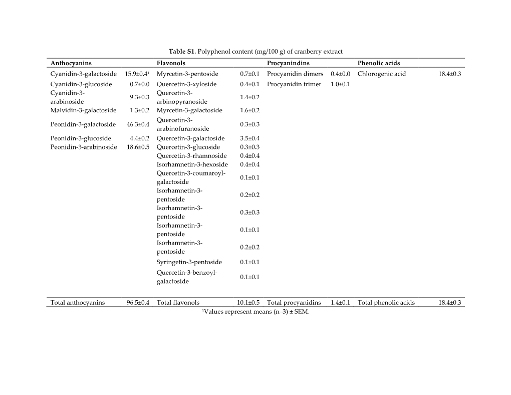 Table S1. Polyphenol Content