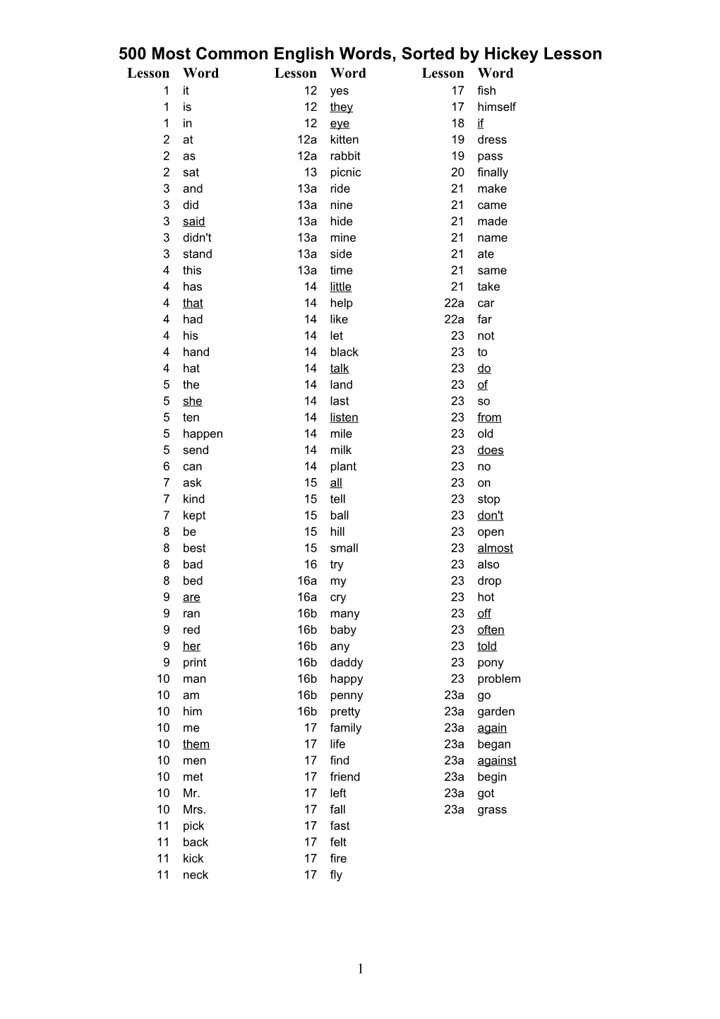 500 Most Common English Words, Sorted by Hickey Lesson