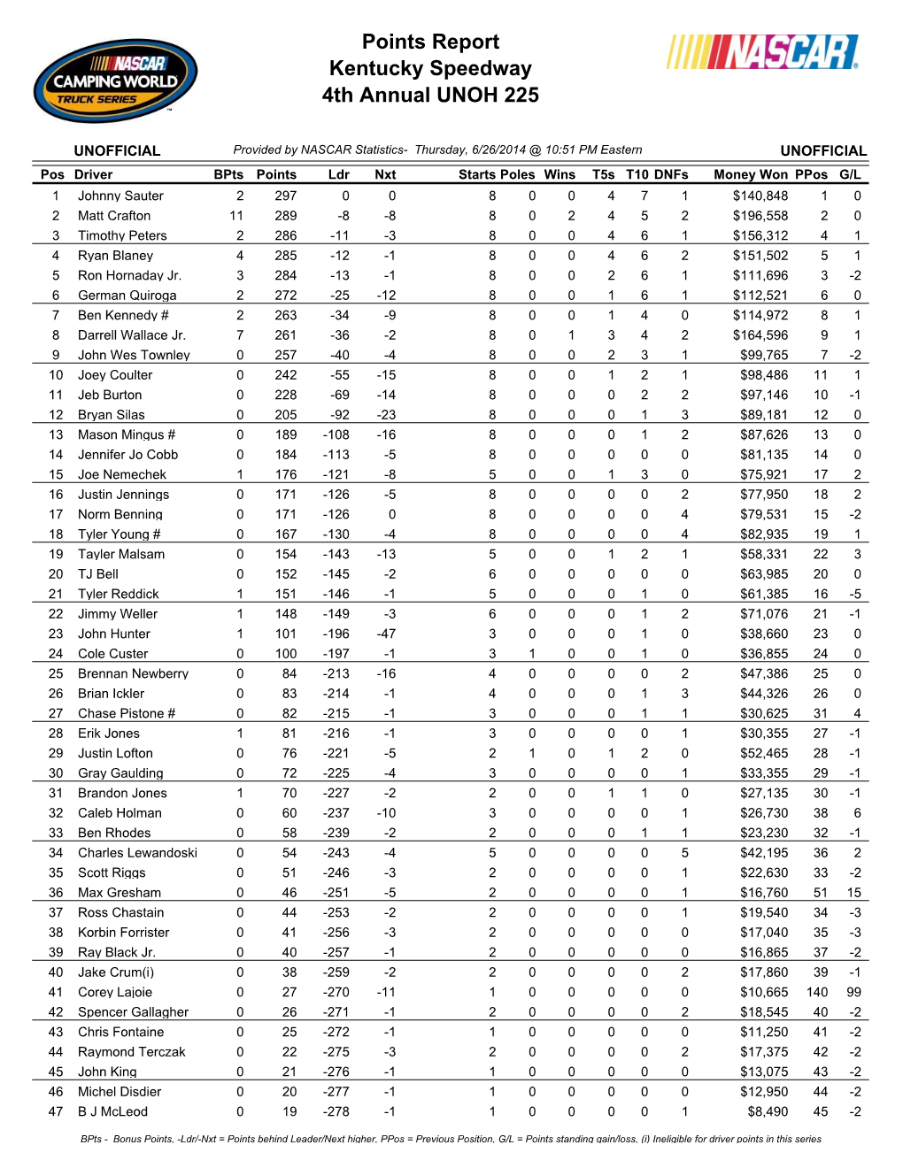 Points Report Kentucky Speedway 4Th Annual UNOH 225