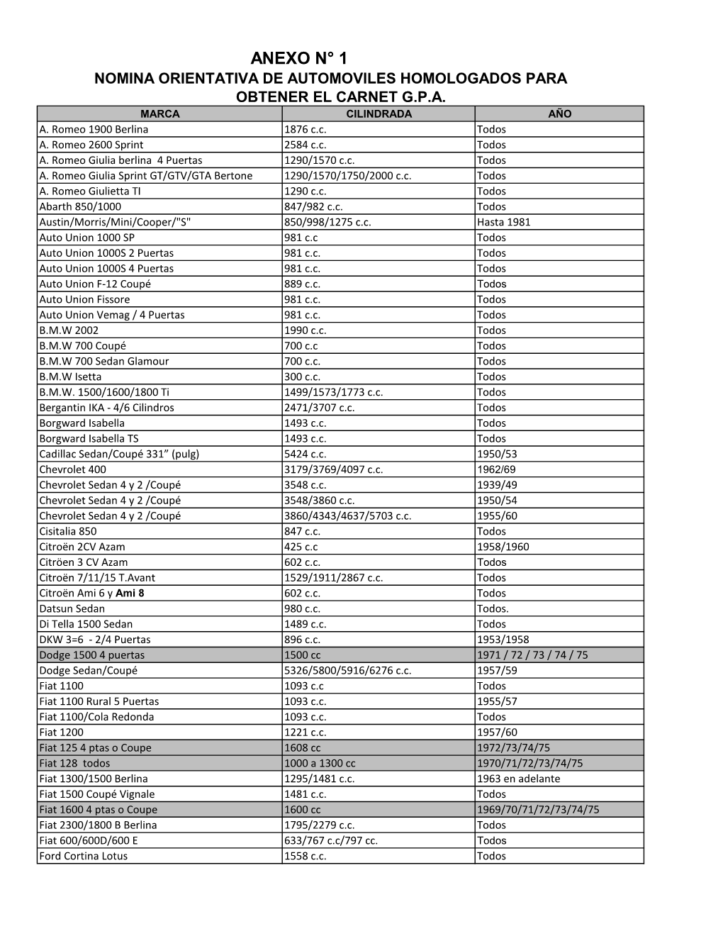 Anexo N° 1 Nomina Orientativa De Automoviles Homologados Para Obtener El Carnet G.P.A