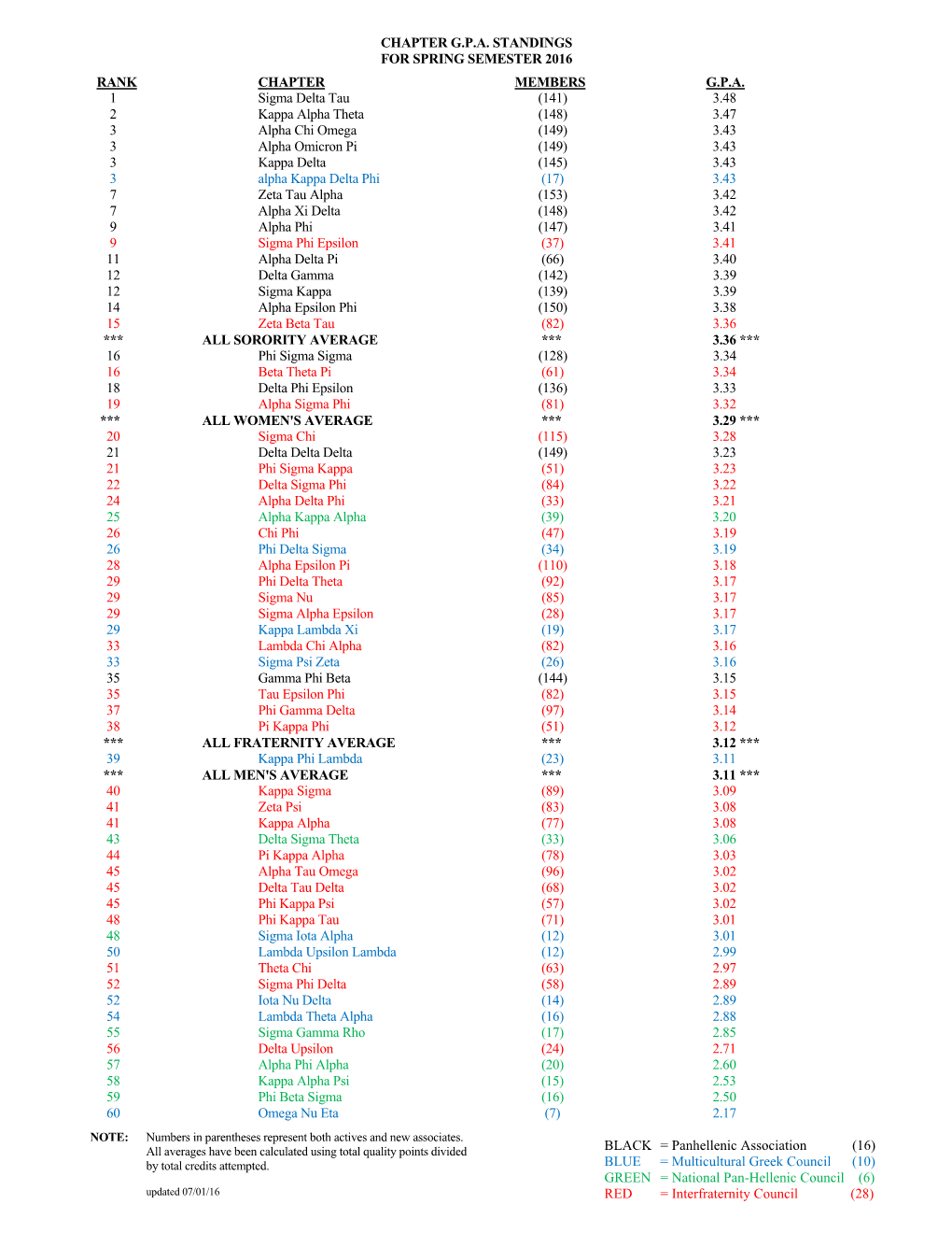 CHAPTER G.P.A. STANDINGS for SPRING SEMESTER 2016 RANK CHAPTER MEMBERS G.P.A. 1 Sigma Delta Tau (141) 3.48 2 Kappa Alpha Thet