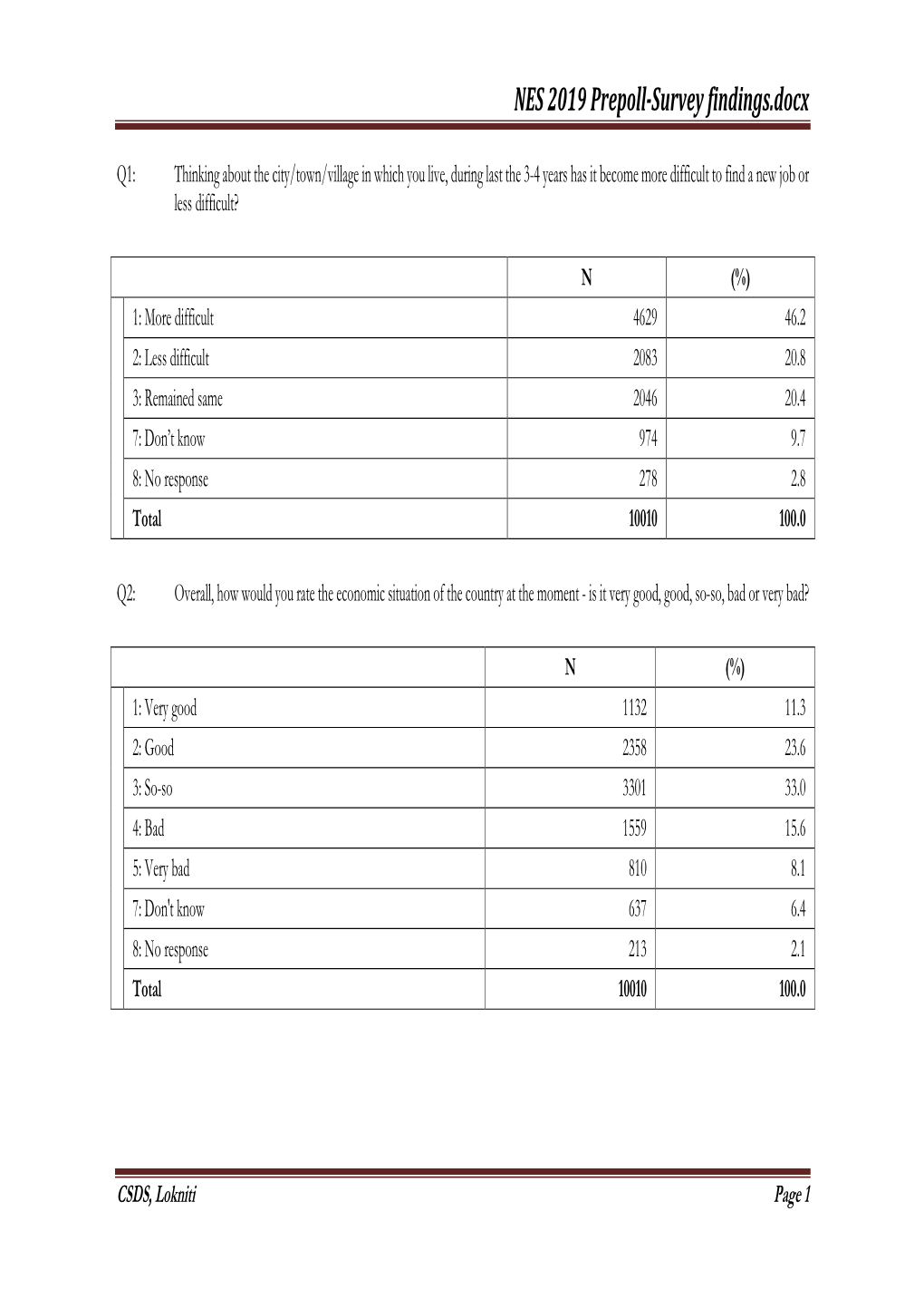 NES 2019 Prepoll-Survey Findings.Docx