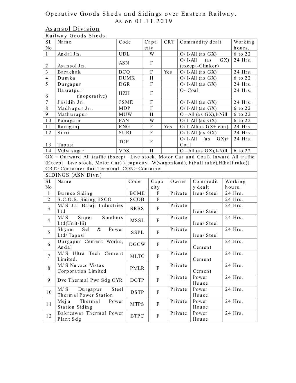 Operative Goods Sheds and Sidings Over Eastern Railway. As on 01.11.2019 Asansol Division Railway Goods Sheds