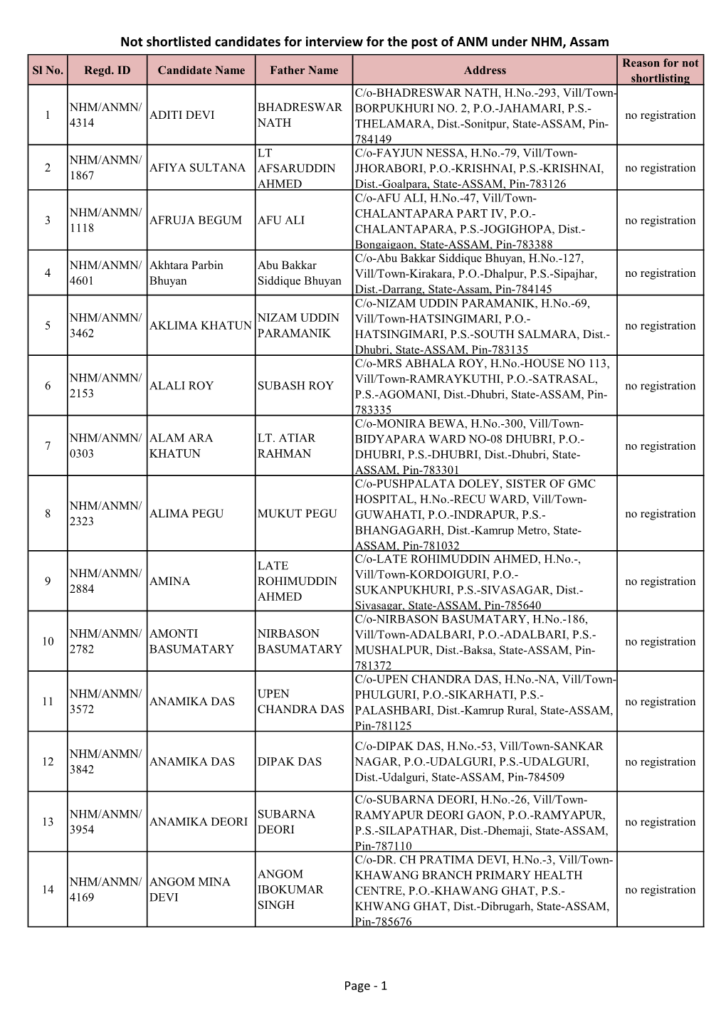 Not Shortlisted Candidates for Interview for the Post of ANM Under NHM, Assam Reason for Not Sl No