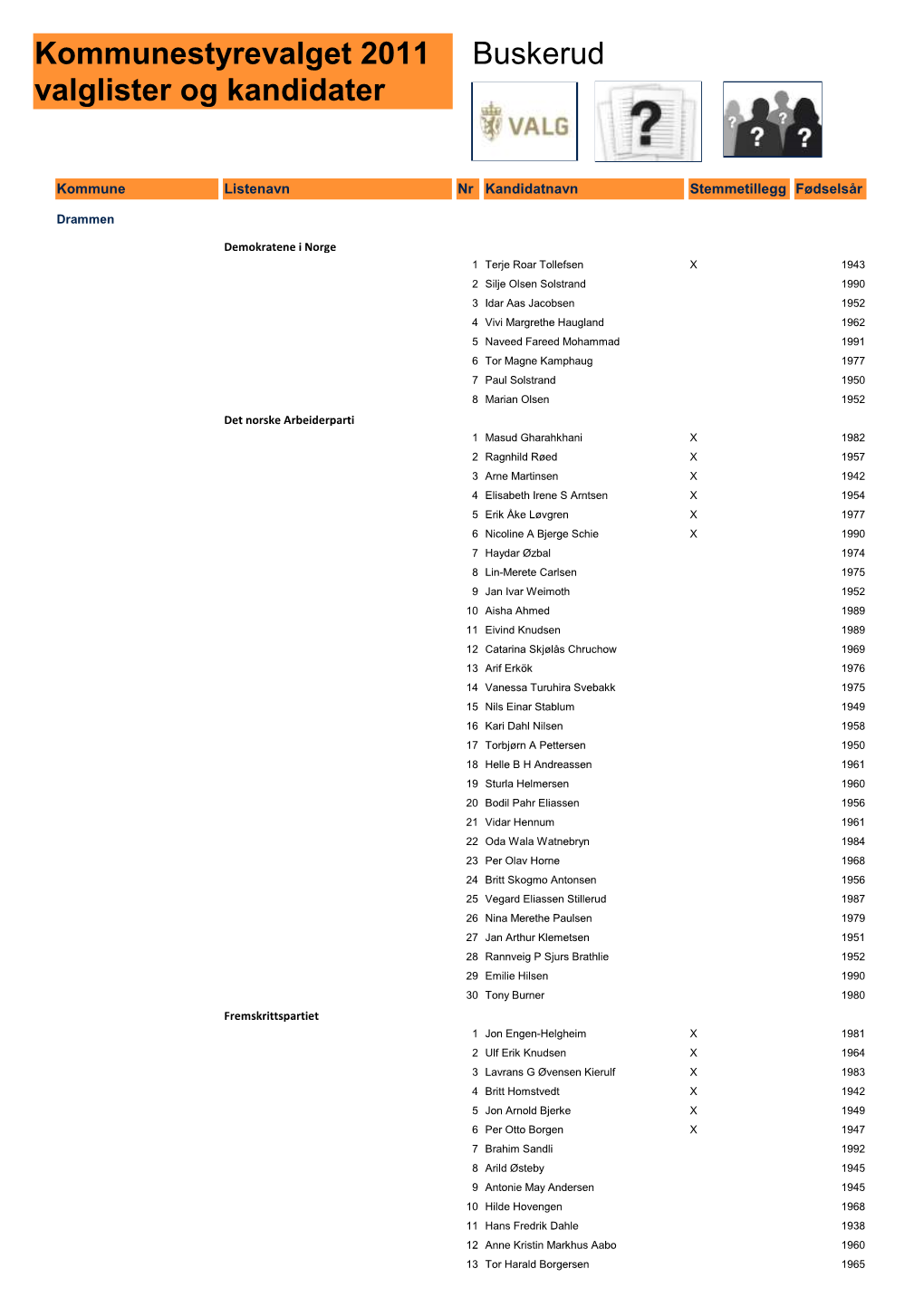 Kommunestyrevalget 2011 Valglister Og Kandidater Buskerud