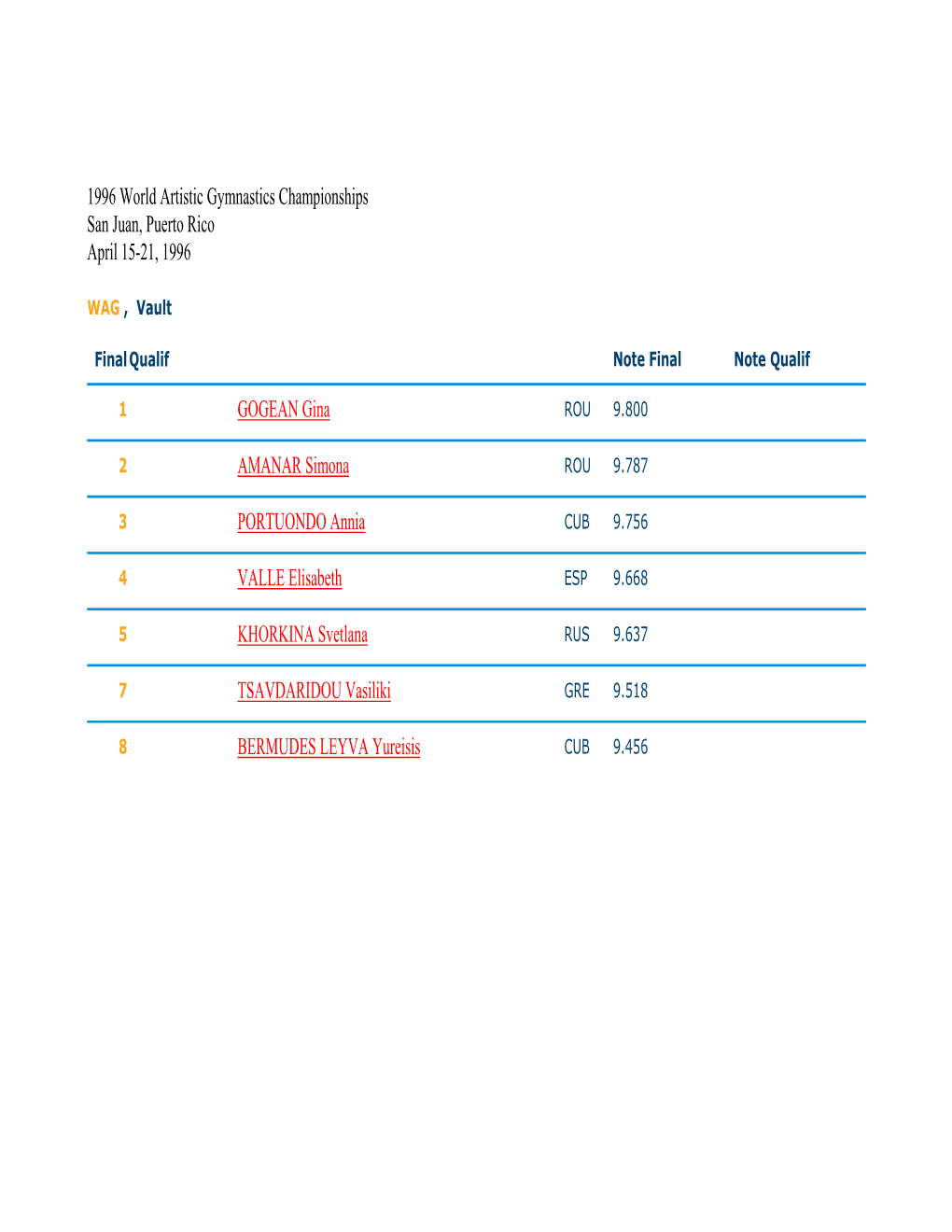 1996 World Artistic Gymnastics Championships San Juan, Puerto Rico April 15-21, 1996