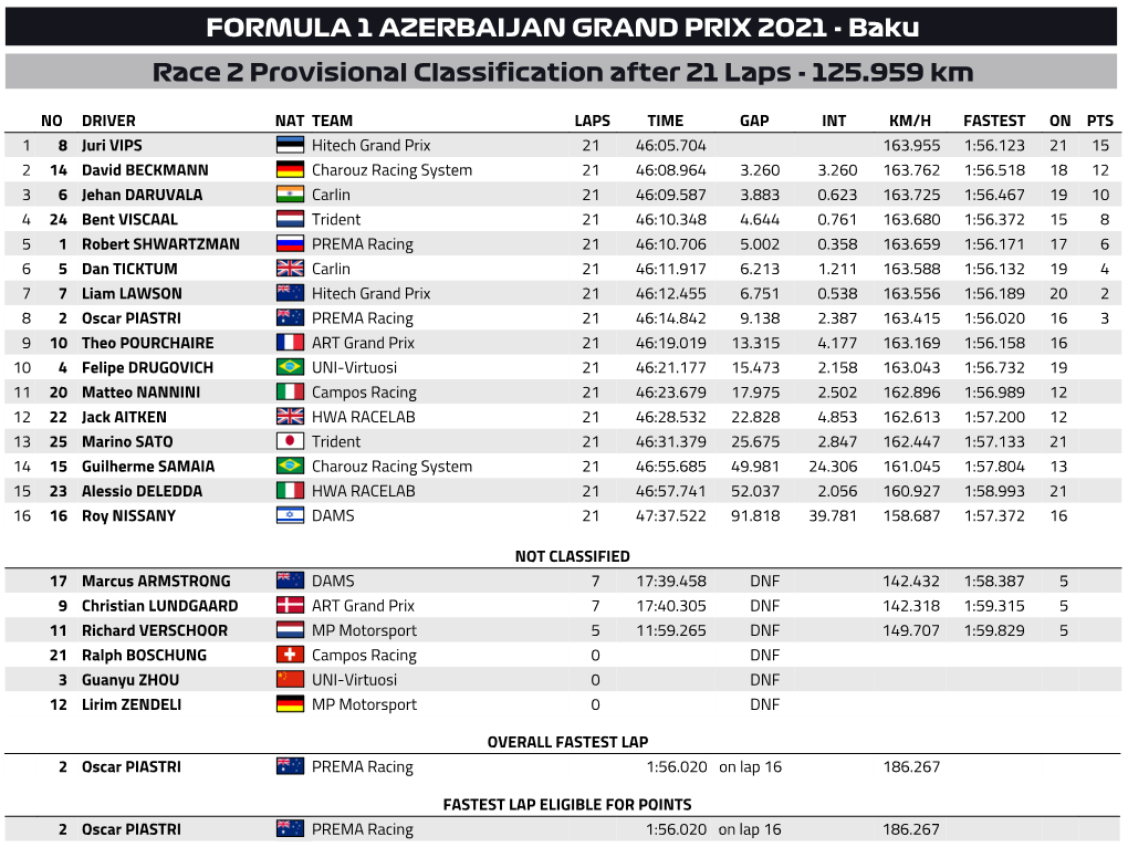 FORMULA 1 AZERBAIJAN GRAND PRIX 2021 - Baku Race 2 Provisional Classification After 21 Laps - 125.959 Km