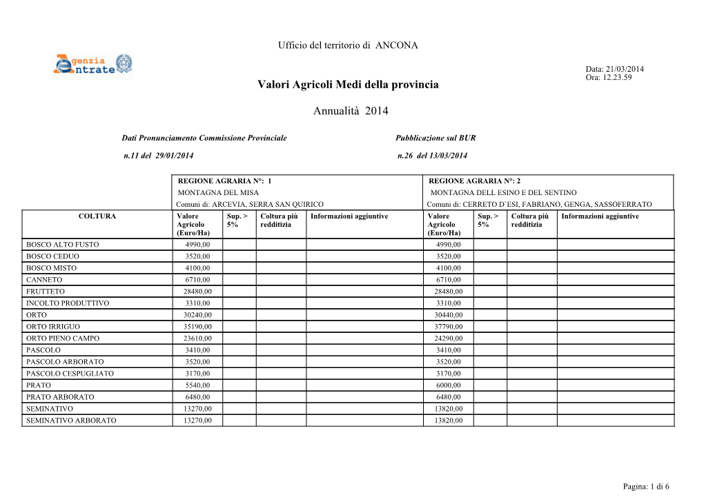 Valori Agricoli Medi Della Provincia Annualità 2014