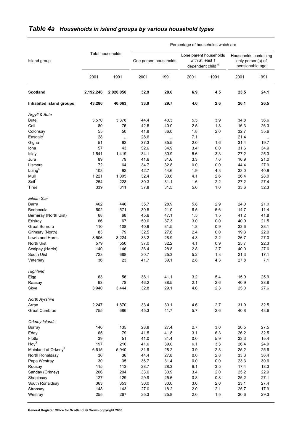 Table 4A Households in Island Groups by Various Household Types