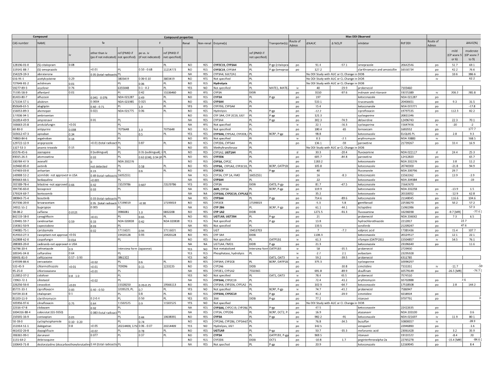 Drug-Drug Interaction Data