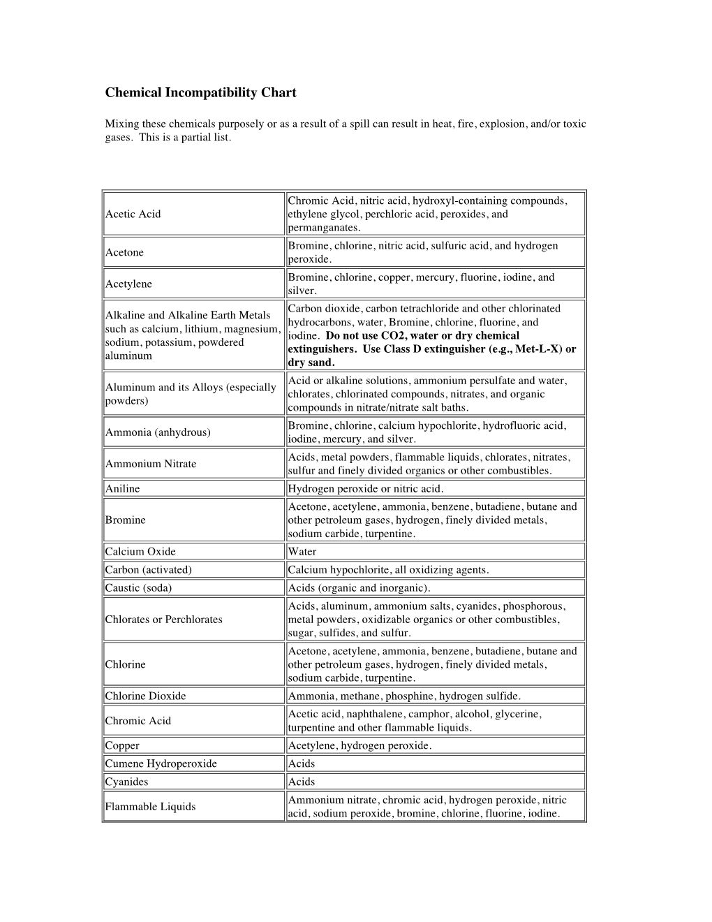 Chemical Incompatibility Chart