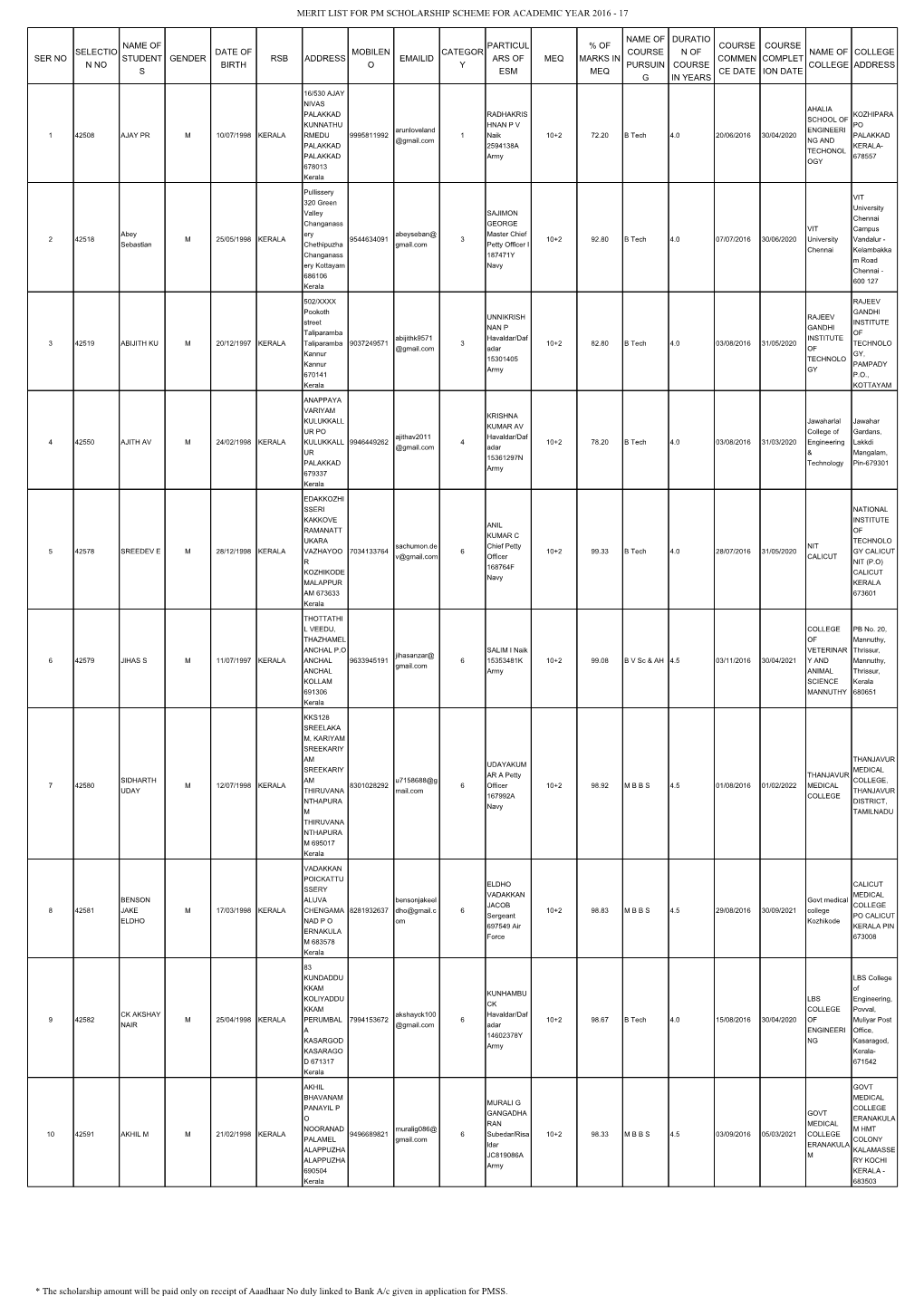 Merit List for Pm Scholarship Scheme for Academic Year 2016 - 17