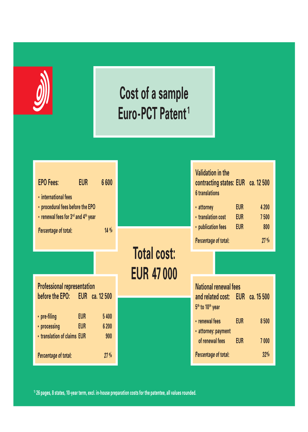 Cost of a European Patent (Euro-Direct) – Model Calculation