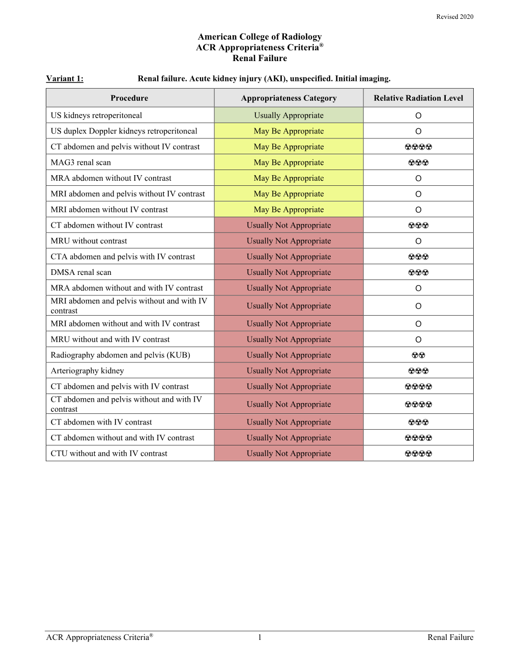 ACR Appropriateness Criteria: Renal Failure