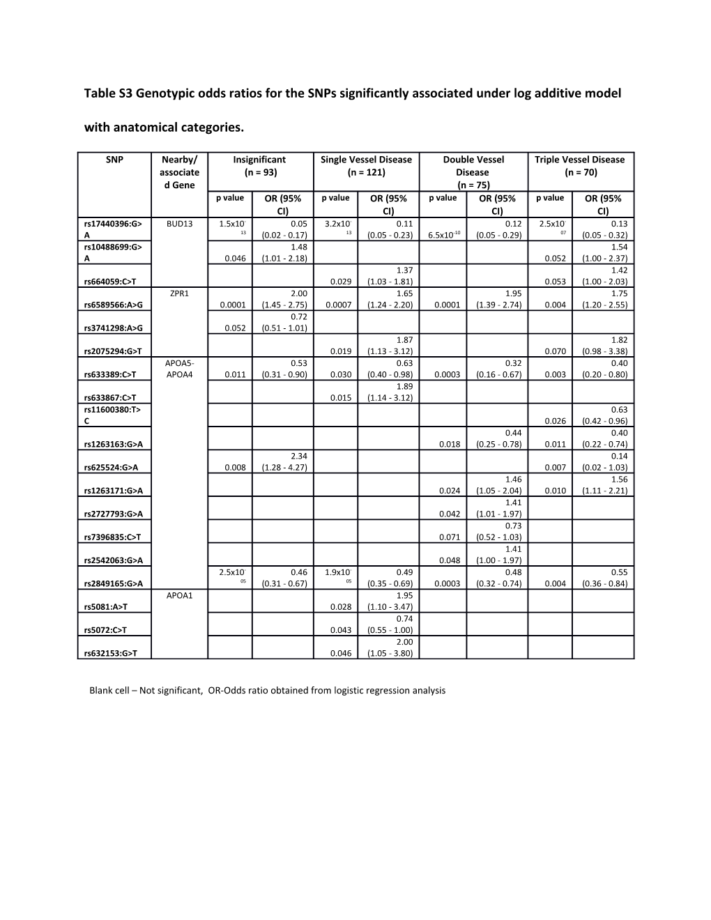 Blank Cell Not Significant, OR-Odds Ratio Obtained from Logistic Regression Analysis