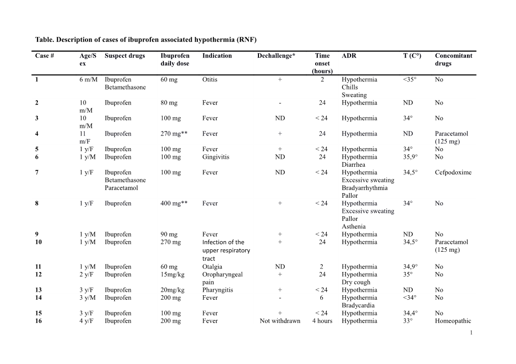 Table . Description of Cases of Ibuprofen Associated Hypothermia (RNF)