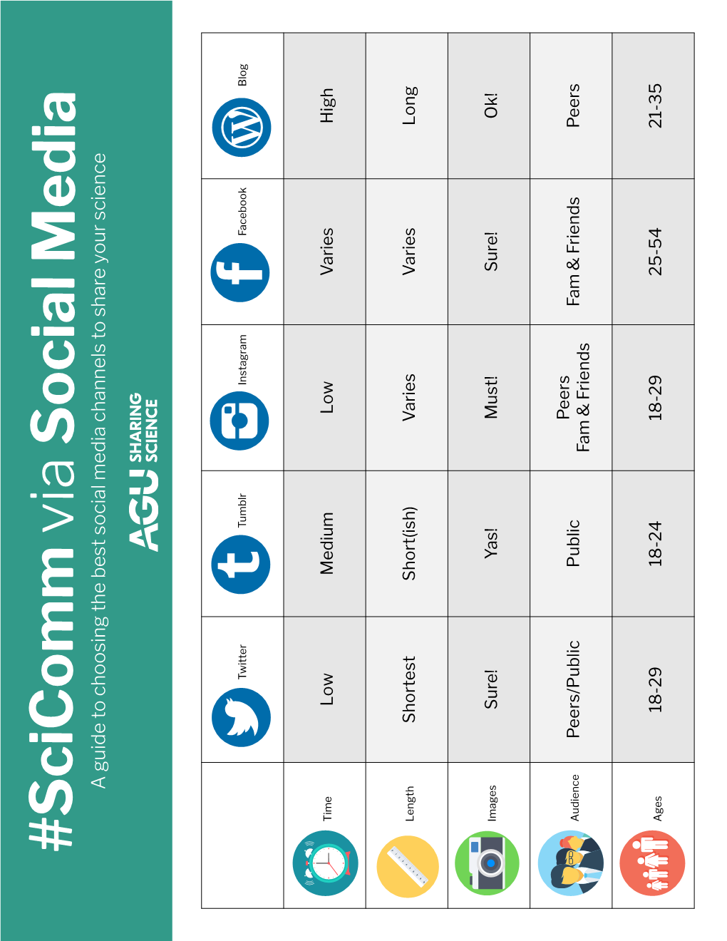 Scicomm Via Social Media a Guide to Choosing the Best Social Media Channels to Share Your Science