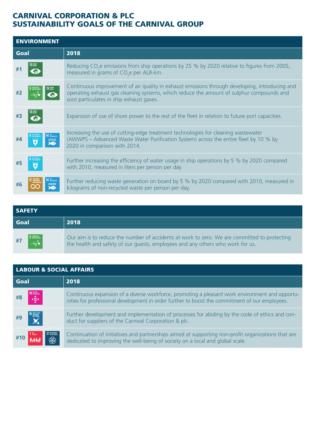 Carnival Corporation & Plc Sustainability Goals of The