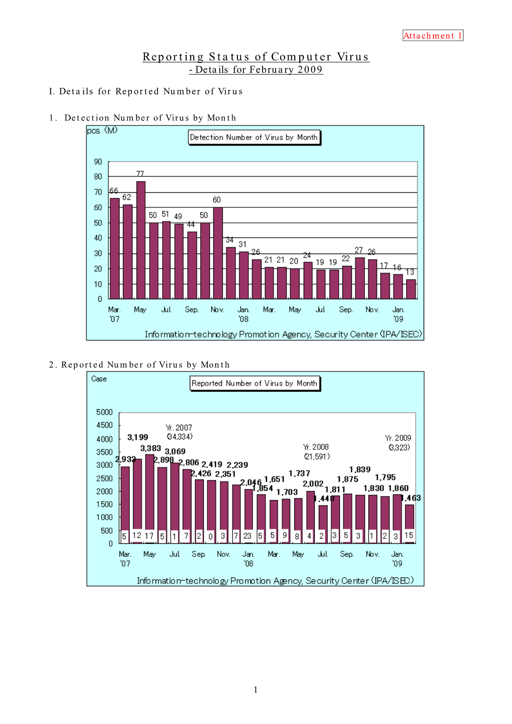 Reporting Status of Computer Virus - Details for February 2009