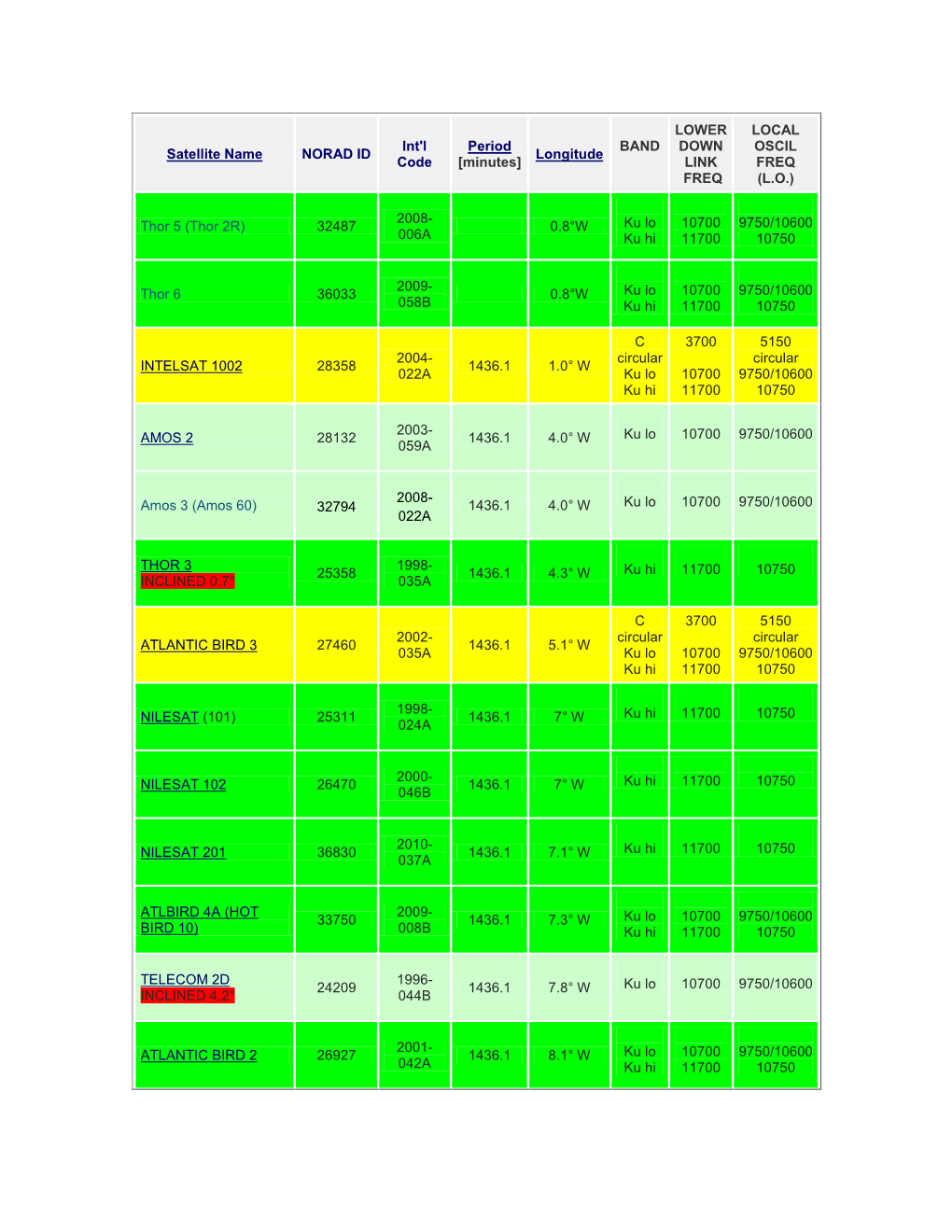Satellite Name NORAD ID Int'l Code Period [Minutes] Longitude BAND LOWER DOWN LINK FREQ LOCAL OSCIL FREQ (L.O.) Thor 5 (Thor