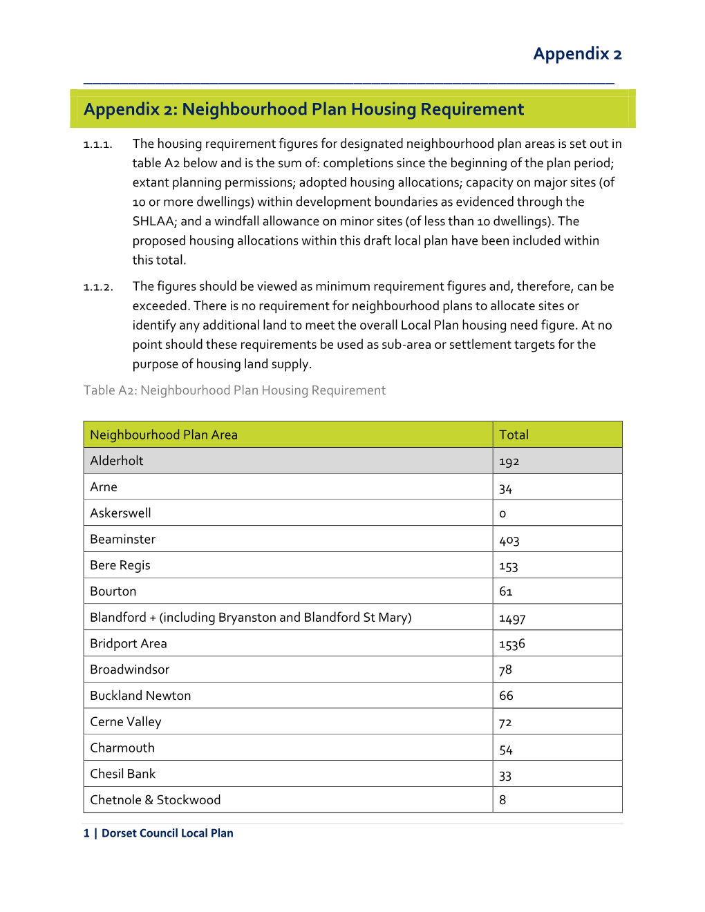 Neighbourhood Plan Housing Requirement