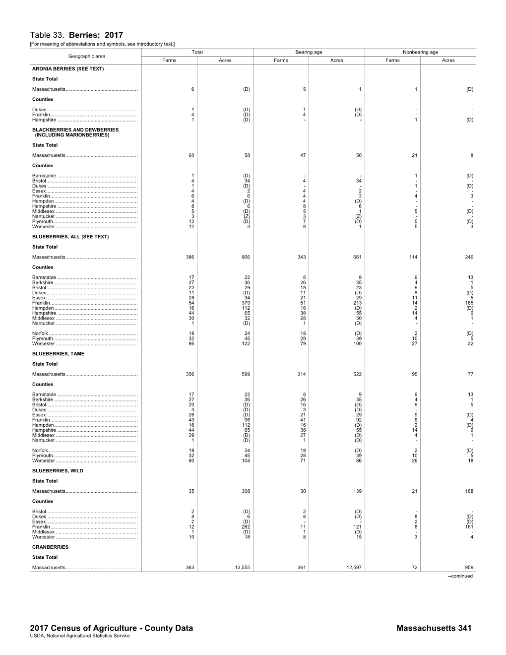 2017 Census of Agriculture - County Data Massachusetts 341 USDA, National Agricultural Statistics Service