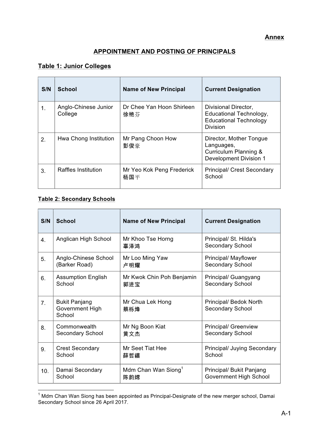 A-1 Annex APPOINTMENT and POSTING of PRINCIPALS Table 1