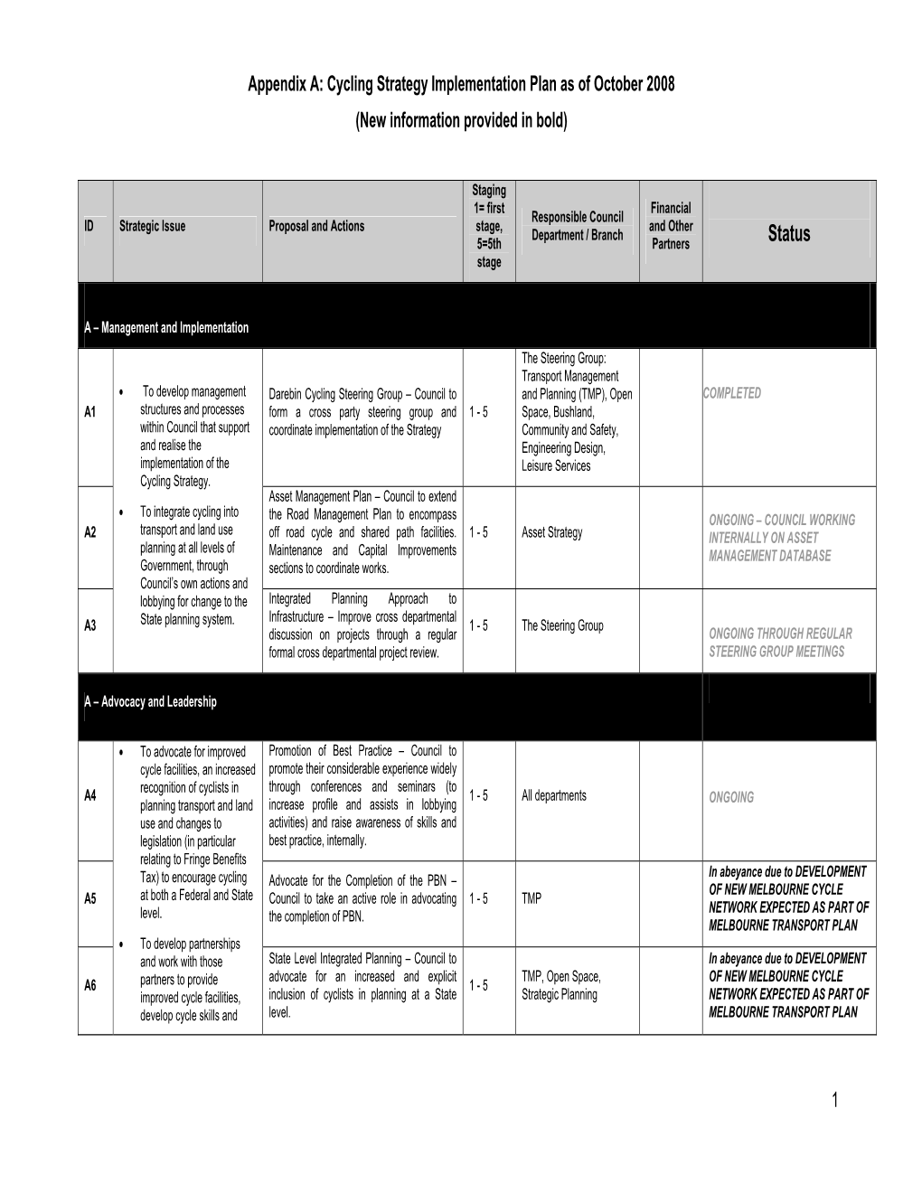 Cycling Strategy Implementation Plan As of October 2008 (New Information Provided in Bold)