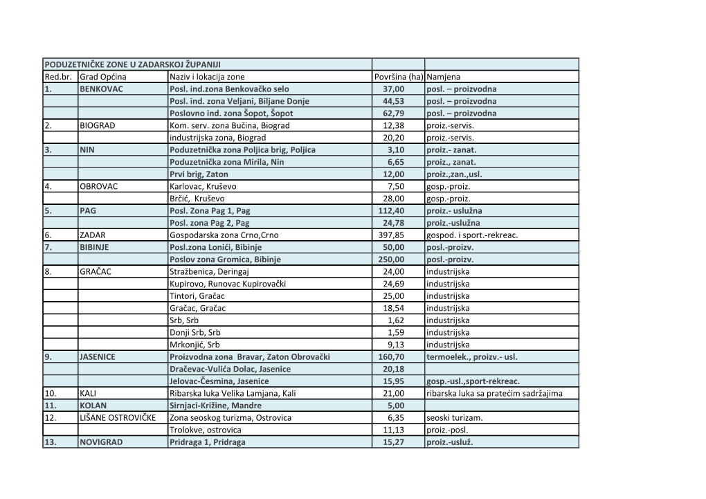 PODUZETNIČKE ZONE U ZADARSKOJ ŽUPANIJI Red.Br