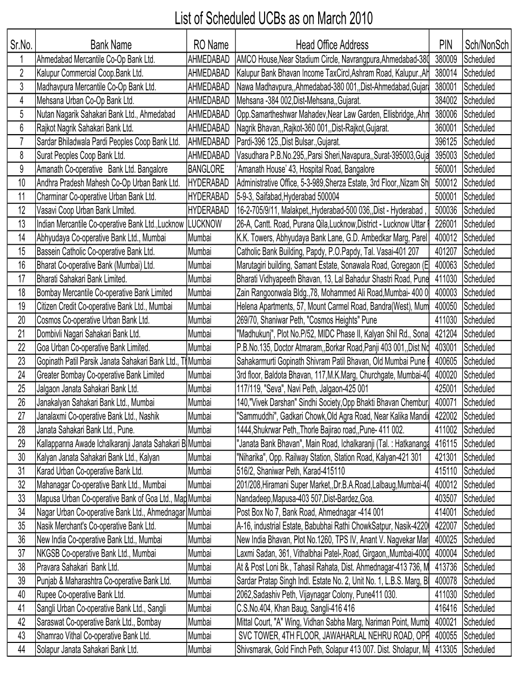 List of Scheduled Ucbs As on March 2010 Sr.No